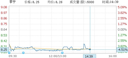 Ƀr(ji)µ4.51%(bo)8.25Ԫ