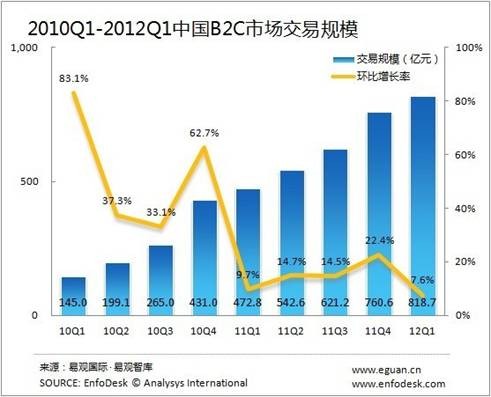 2010Q1-2012Q1ЇB2CЈҎ(gu)ģ